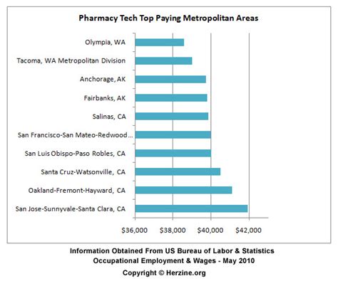 $1 - $5k. . Cvs pharmacy tech salary